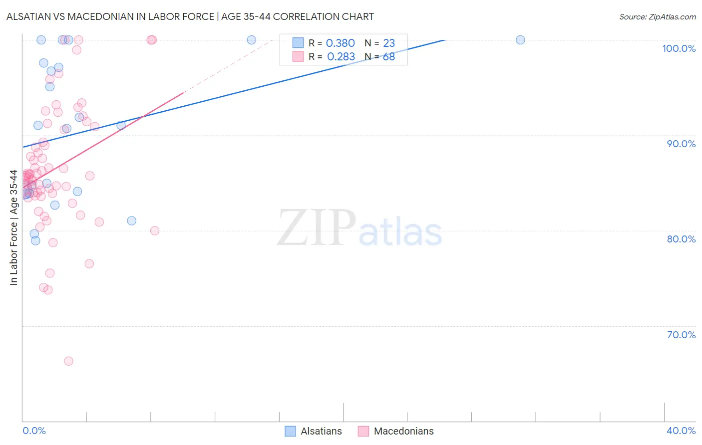 Alsatian vs Macedonian In Labor Force | Age 35-44