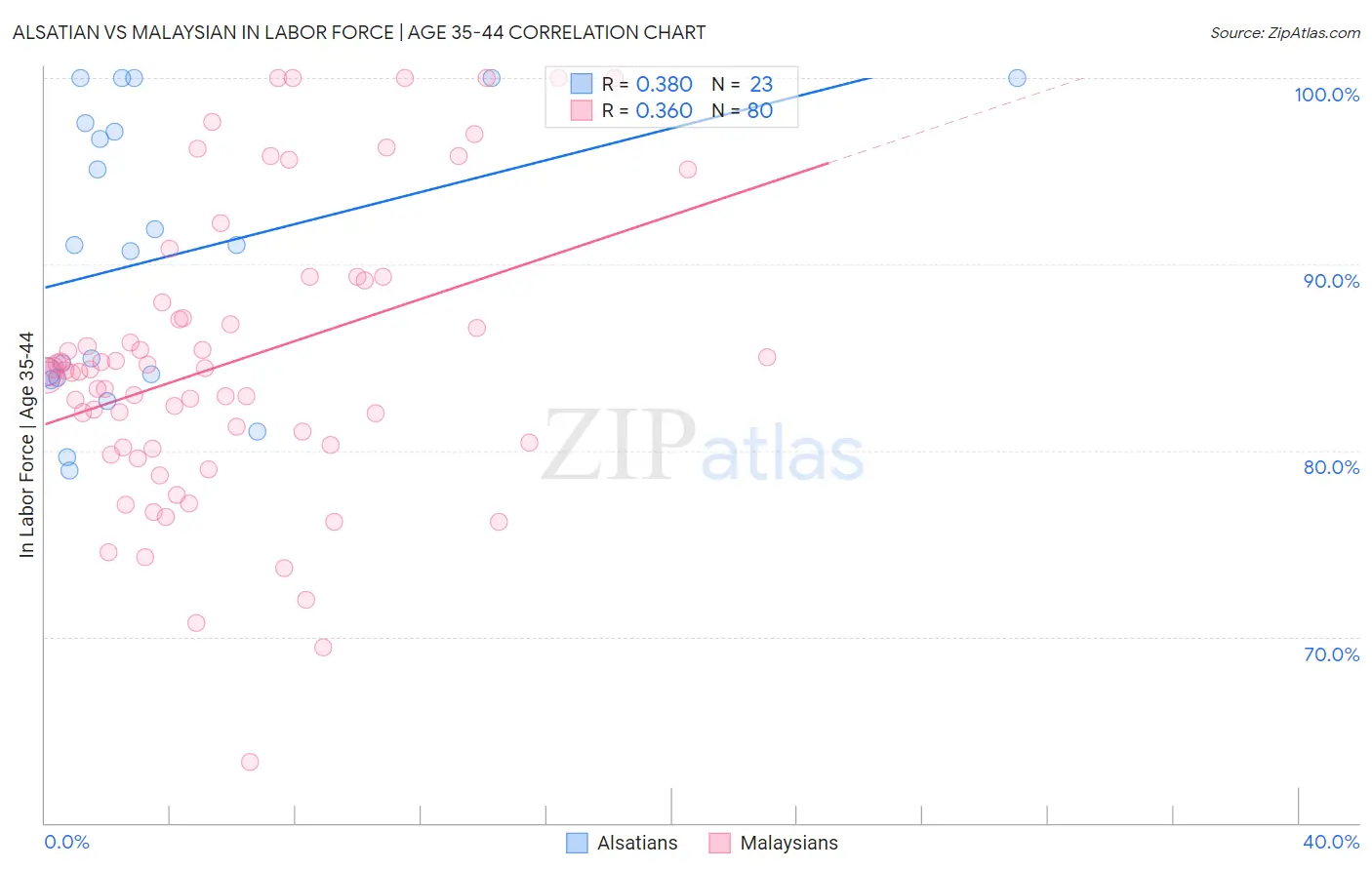 Alsatian vs Malaysian In Labor Force | Age 35-44