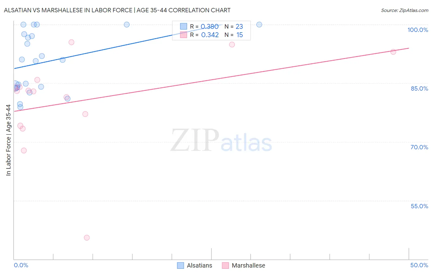 Alsatian vs Marshallese In Labor Force | Age 35-44
