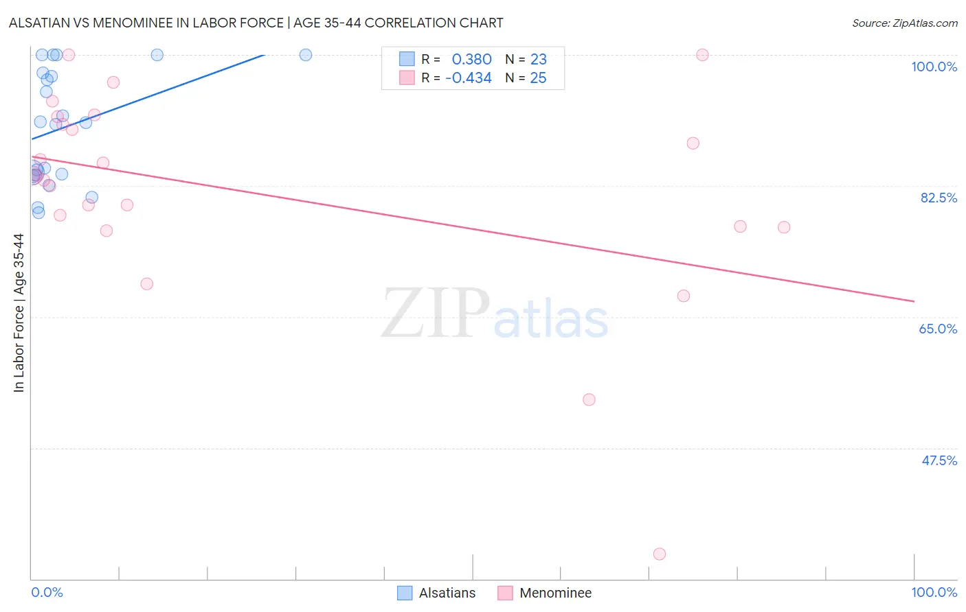Alsatian vs Menominee In Labor Force | Age 35-44
