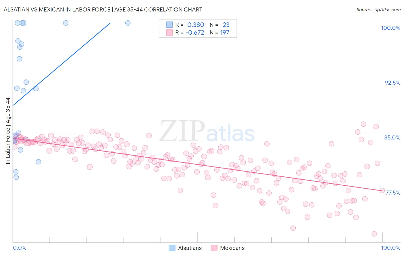 Alsatian vs Mexican In Labor Force | Age 35-44