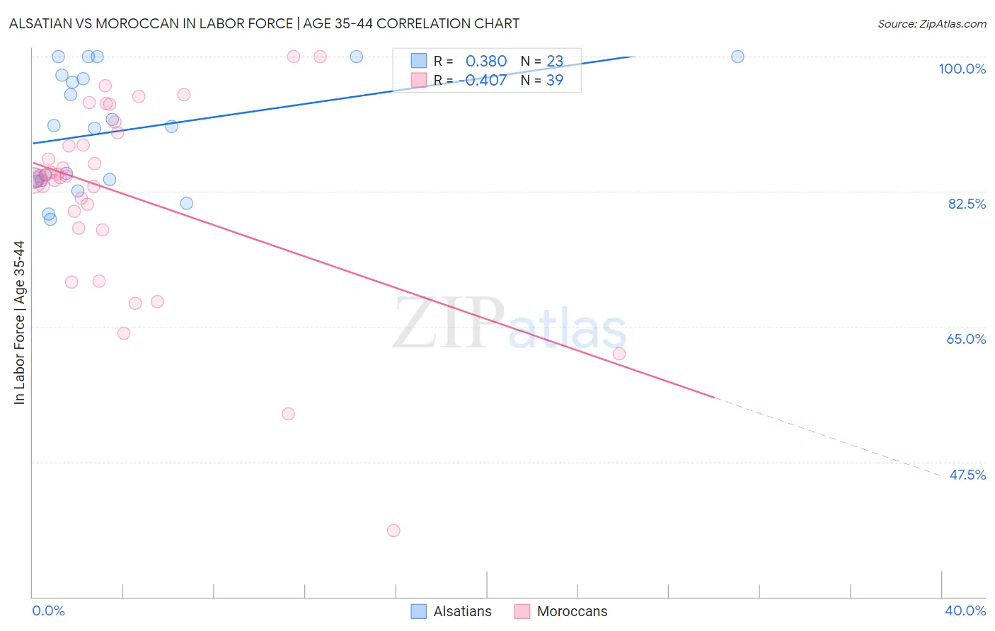 Alsatian vs Moroccan In Labor Force | Age 35-44