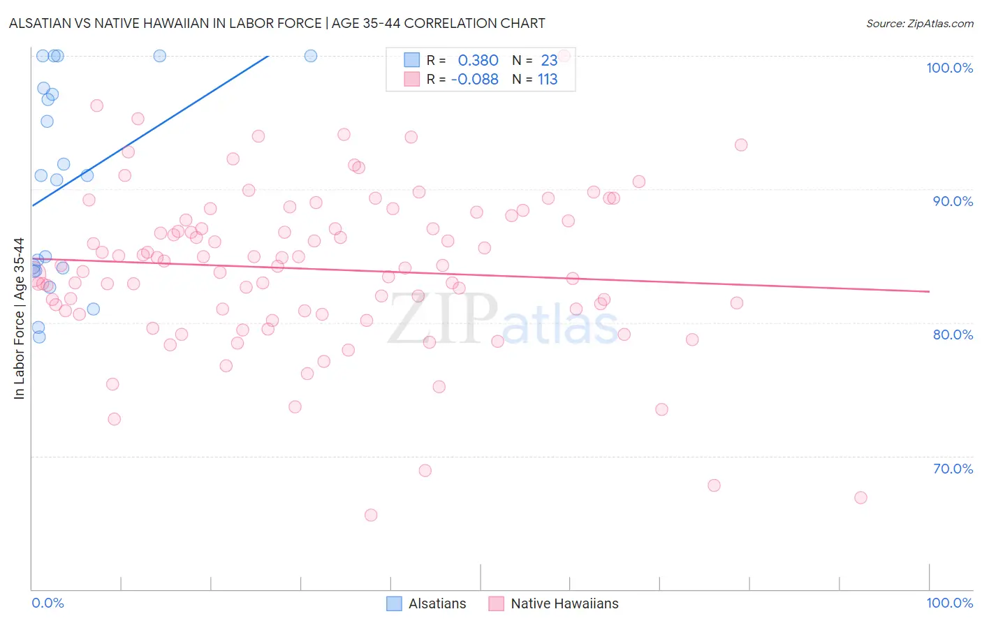 Alsatian vs Native Hawaiian In Labor Force | Age 35-44