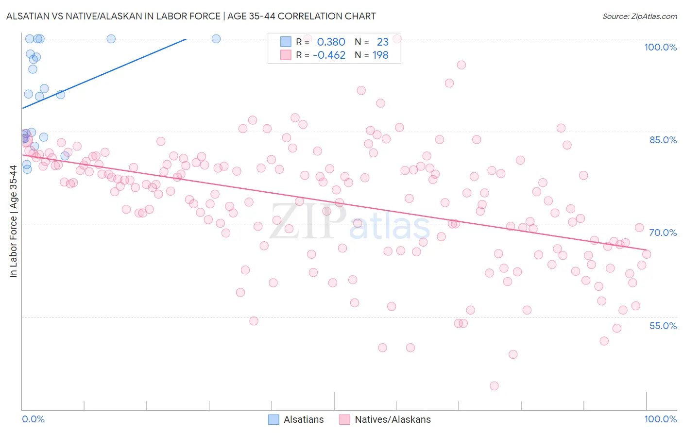 Alsatian vs Native/Alaskan In Labor Force | Age 35-44