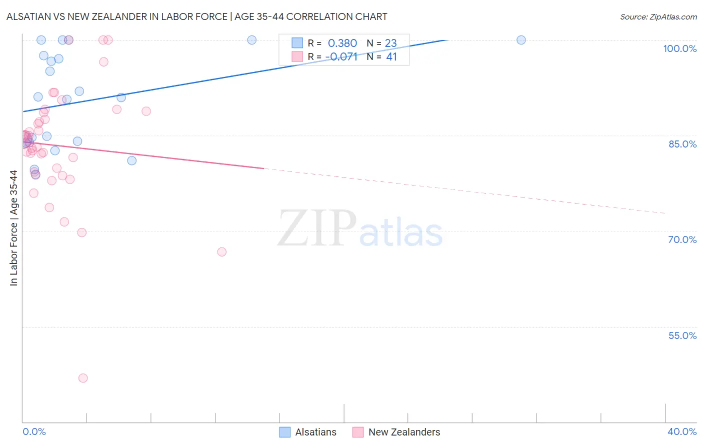 Alsatian vs New Zealander In Labor Force | Age 35-44