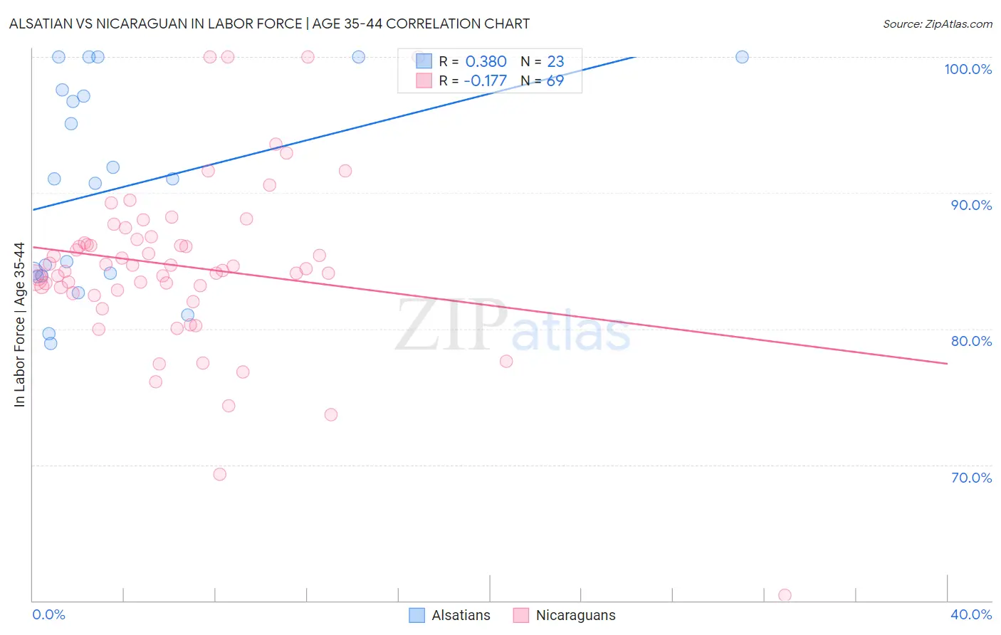 Alsatian vs Nicaraguan In Labor Force | Age 35-44