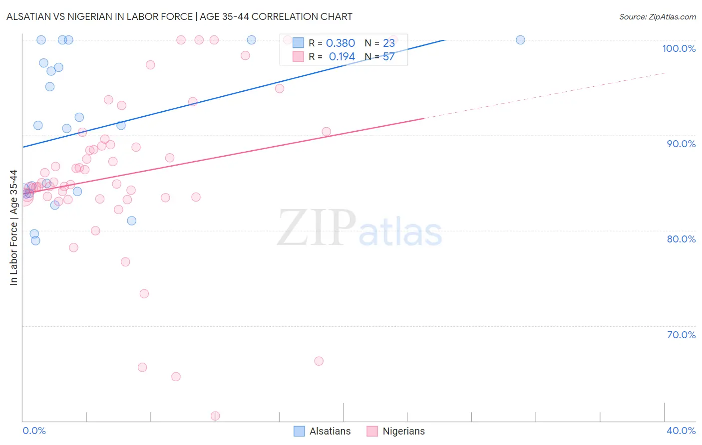 Alsatian vs Nigerian In Labor Force | Age 35-44