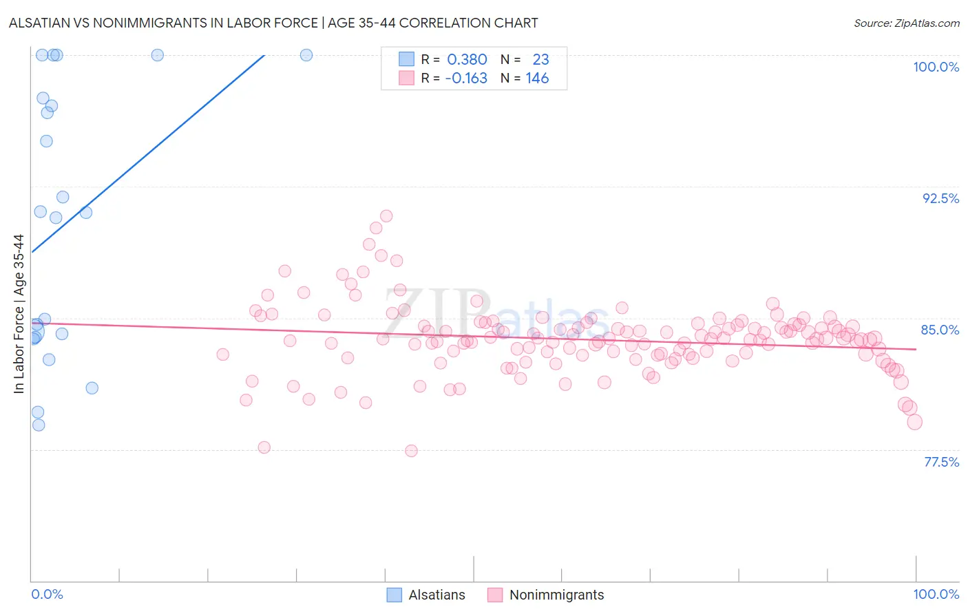 Alsatian vs Nonimmigrants In Labor Force | Age 35-44