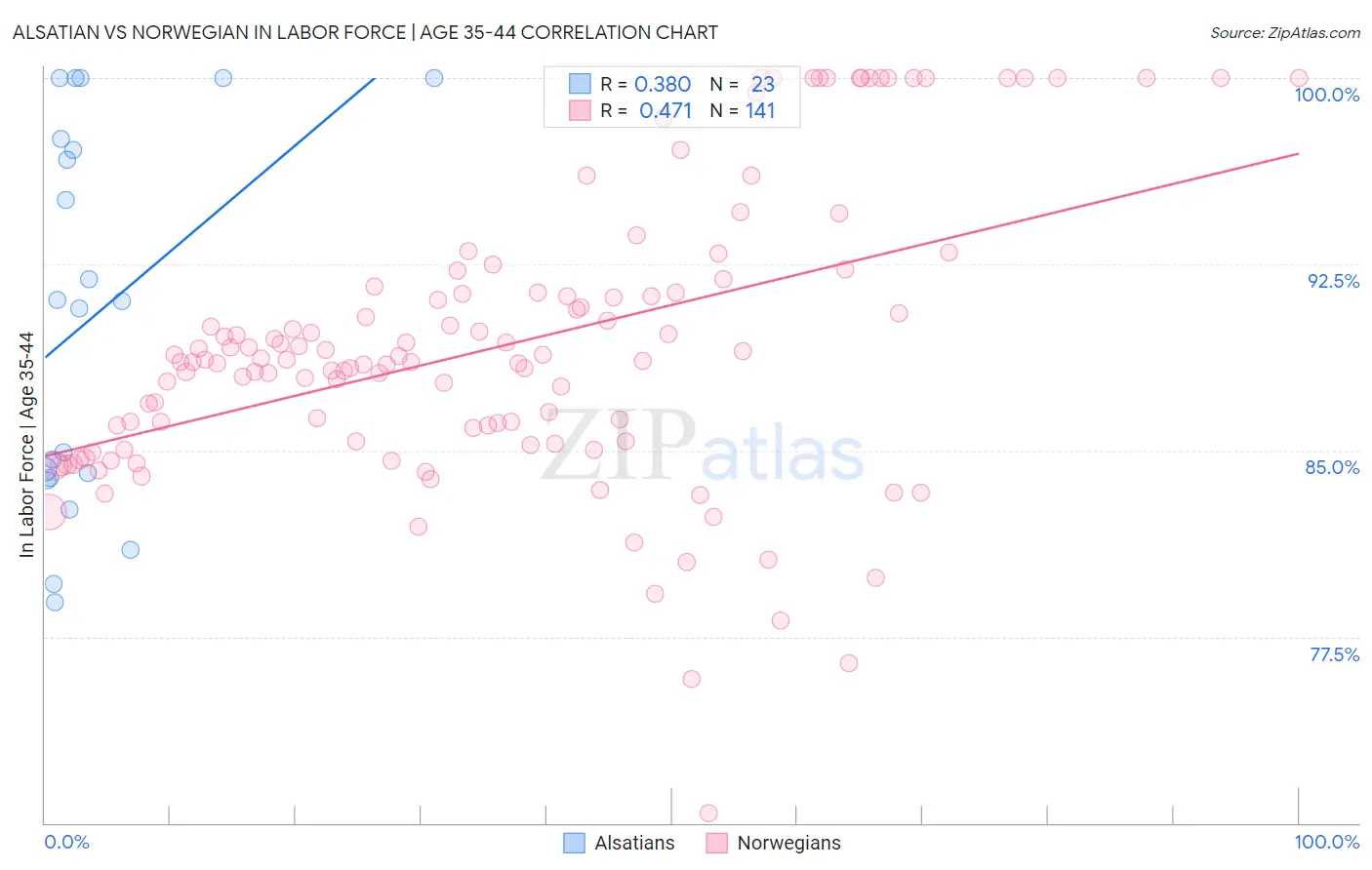 Alsatian vs Norwegian In Labor Force | Age 35-44