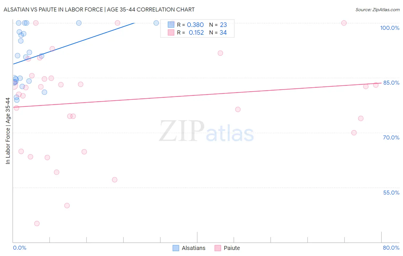 Alsatian vs Paiute In Labor Force | Age 35-44