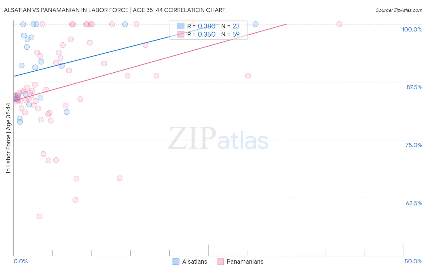 Alsatian vs Panamanian In Labor Force | Age 35-44