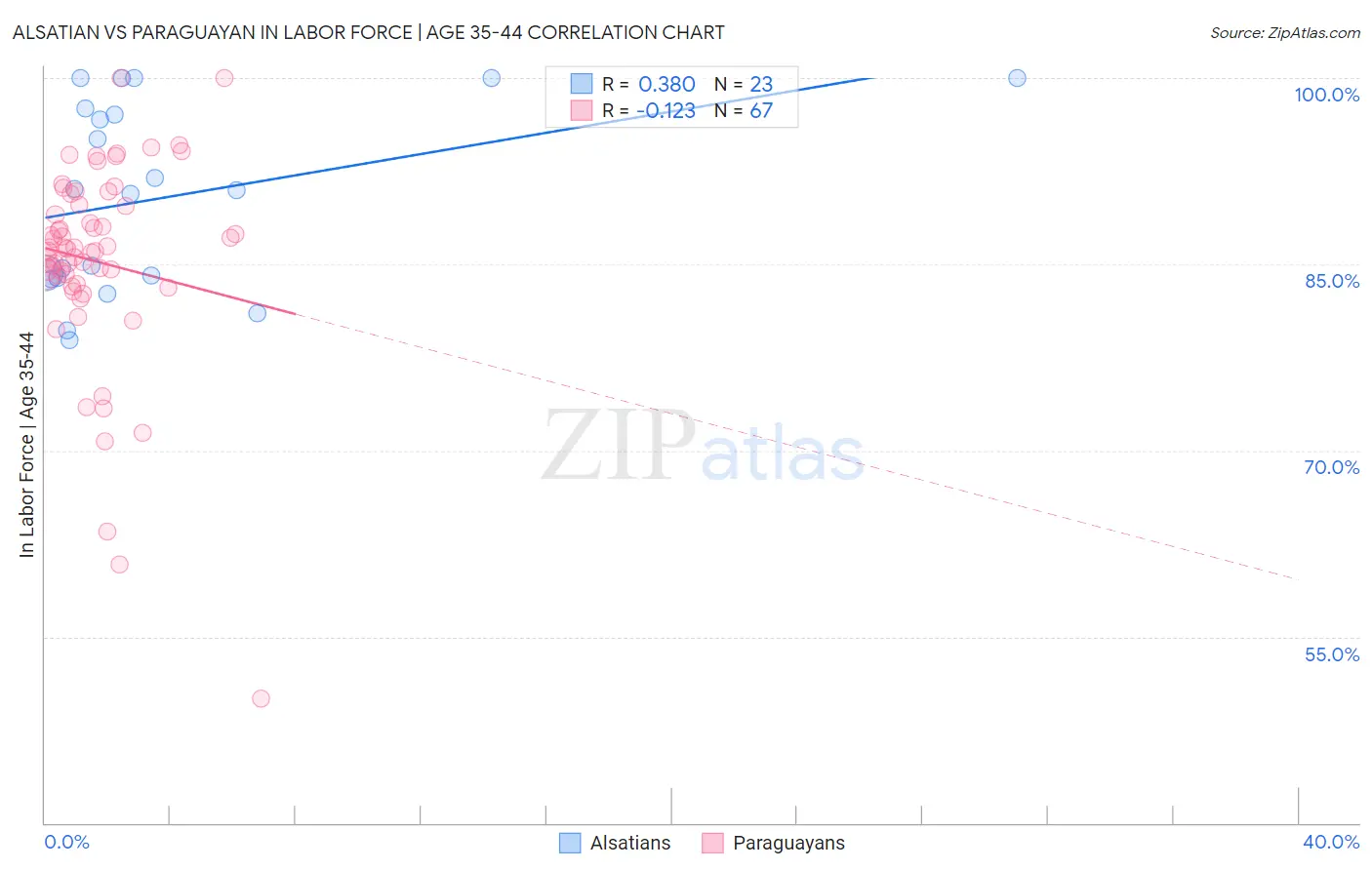 Alsatian vs Paraguayan In Labor Force | Age 35-44
