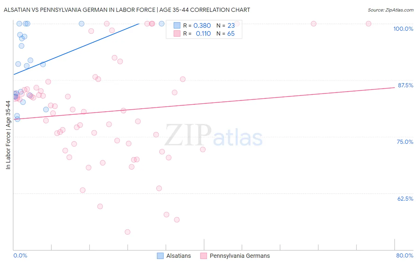 Alsatian vs Pennsylvania German In Labor Force | Age 35-44