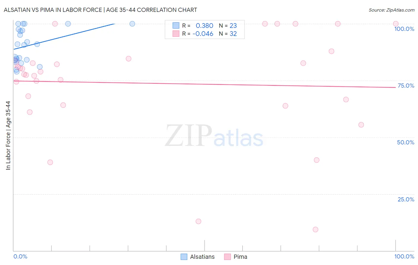 Alsatian vs Pima In Labor Force | Age 35-44
