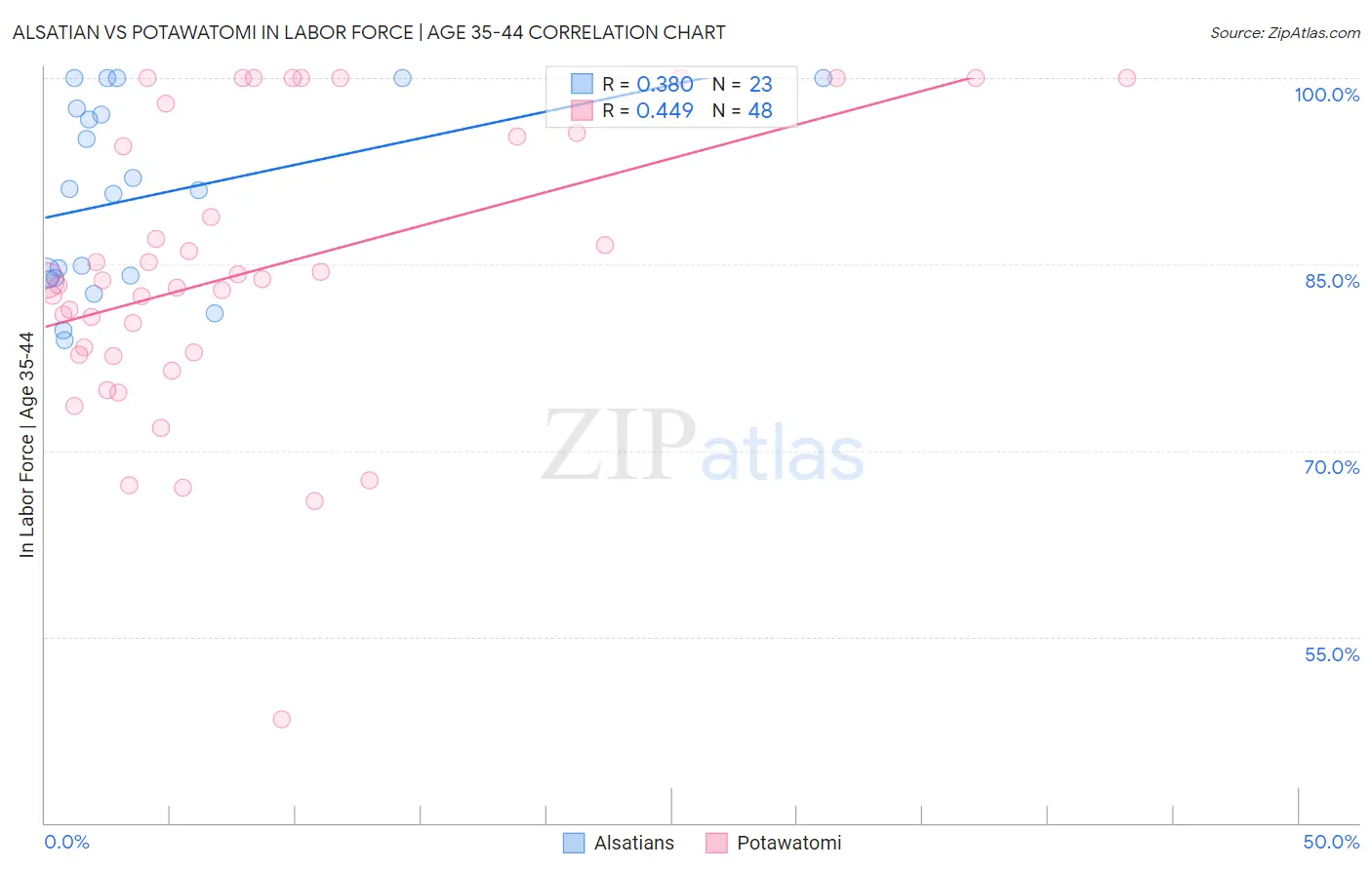 Alsatian vs Potawatomi In Labor Force | Age 35-44