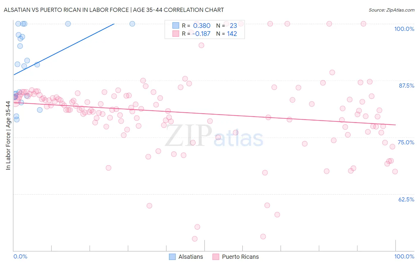 Alsatian vs Puerto Rican In Labor Force | Age 35-44