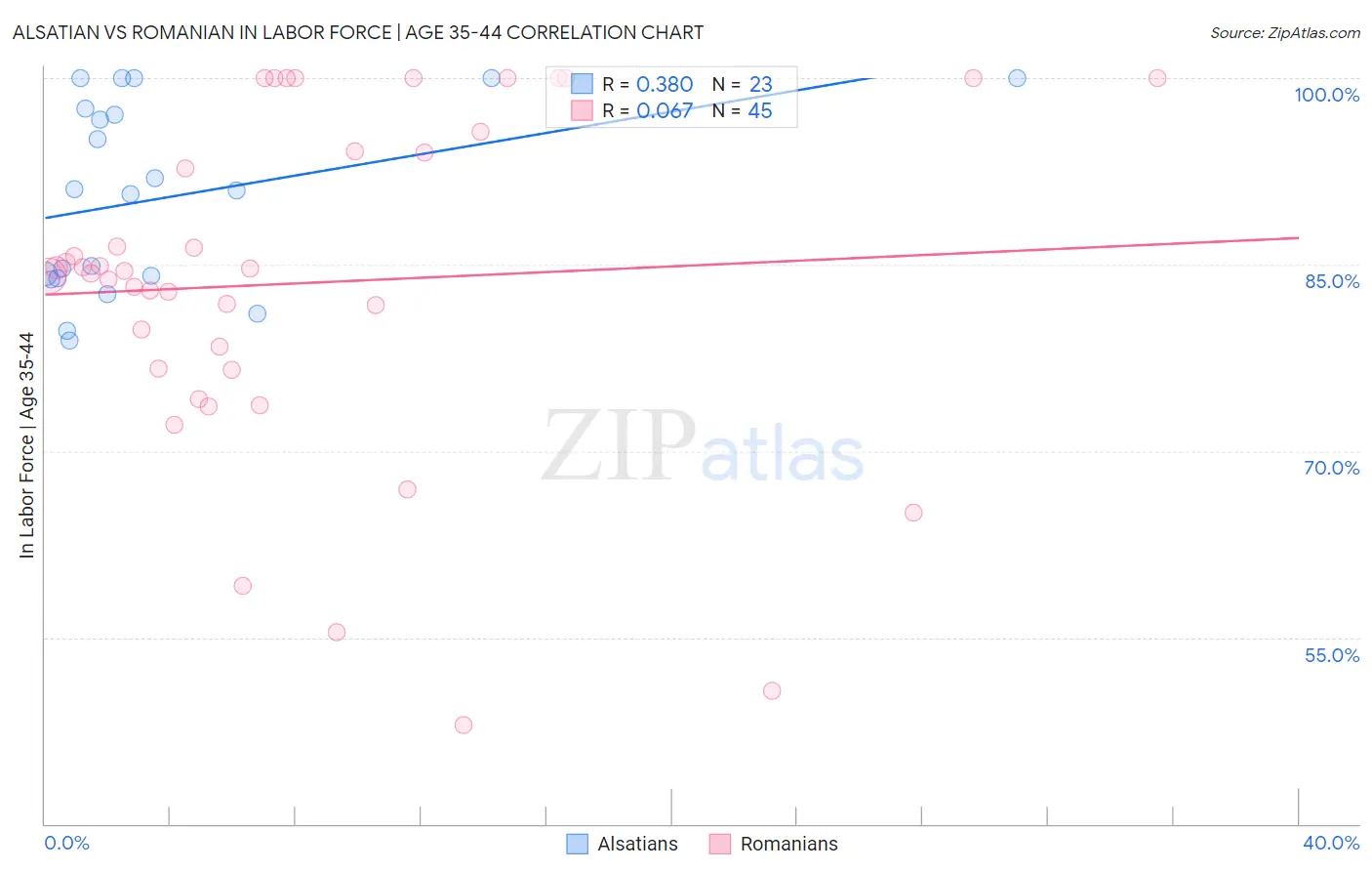 Alsatian vs Romanian In Labor Force | Age 35-44