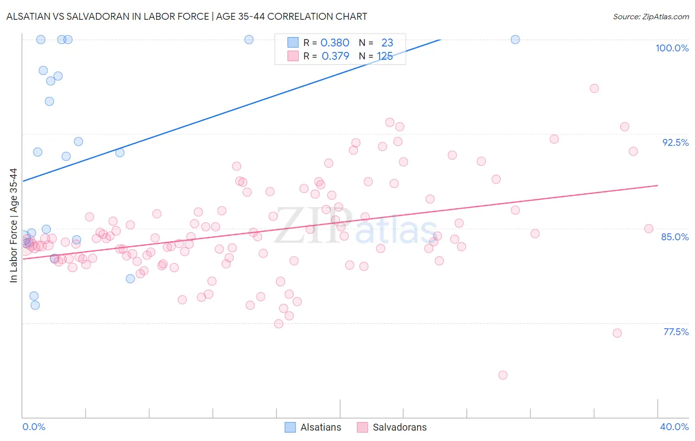 Alsatian vs Salvadoran In Labor Force | Age 35-44