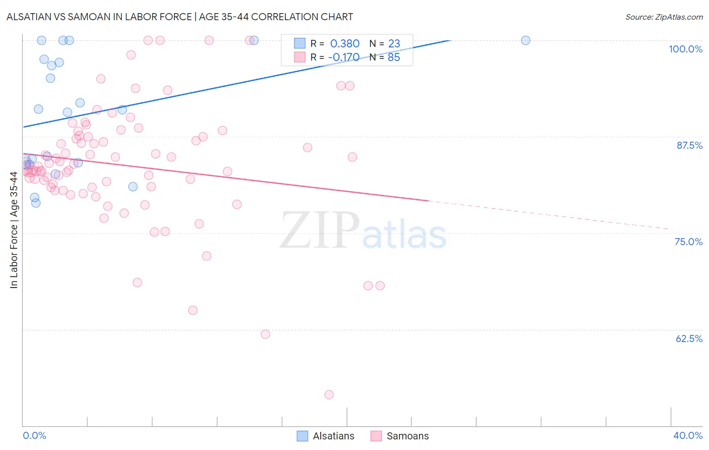 Alsatian vs Samoan In Labor Force | Age 35-44