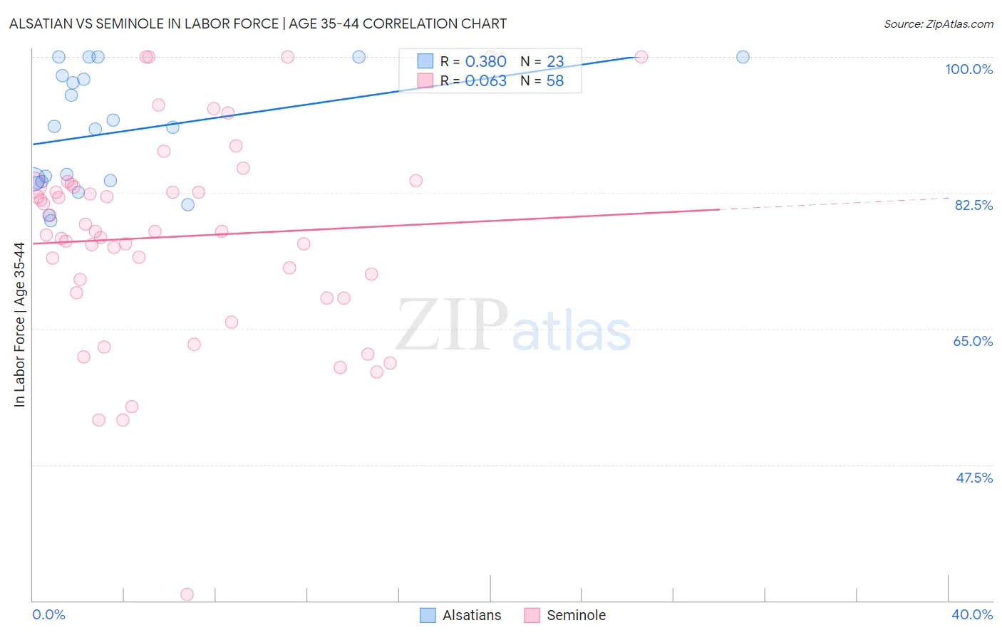 Alsatian vs Seminole In Labor Force | Age 35-44