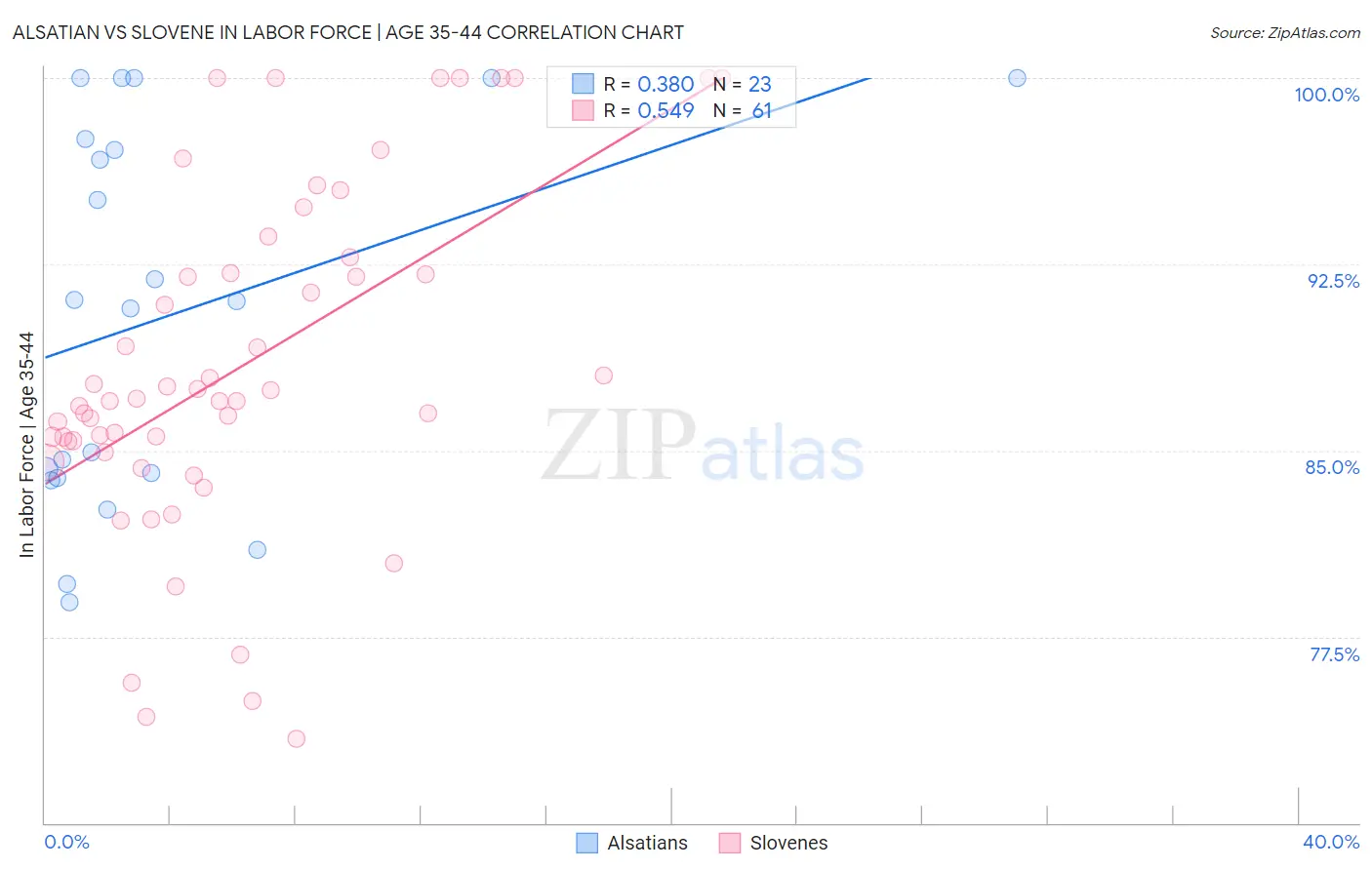 Alsatian vs Slovene In Labor Force | Age 35-44