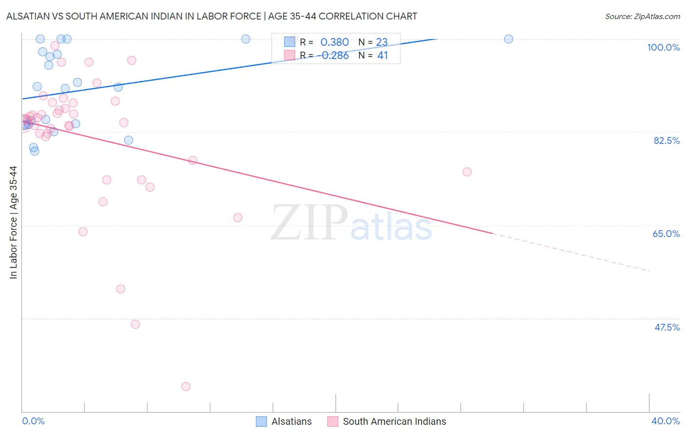 Alsatian vs South American Indian In Labor Force | Age 35-44