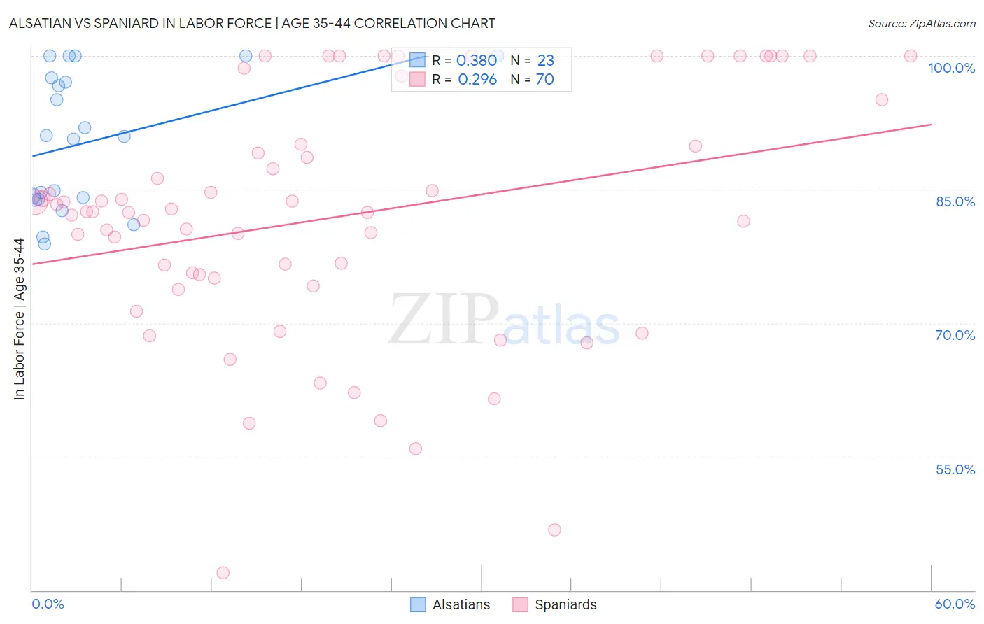 Alsatian vs Spaniard In Labor Force | Age 35-44