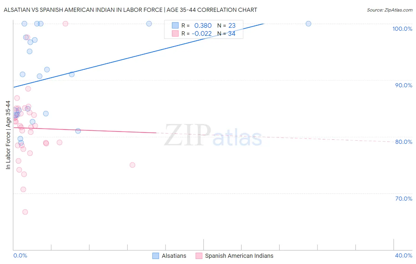 Alsatian vs Spanish American Indian In Labor Force | Age 35-44