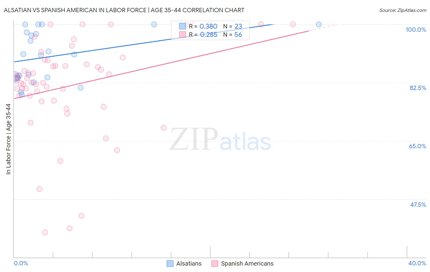 Alsatian vs Spanish American In Labor Force | Age 35-44