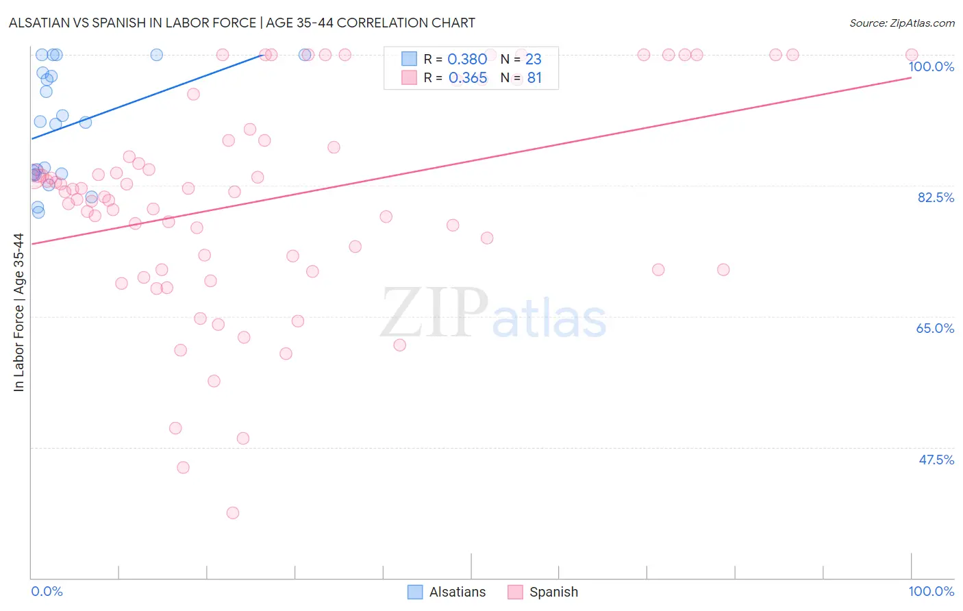 Alsatian vs Spanish In Labor Force | Age 35-44