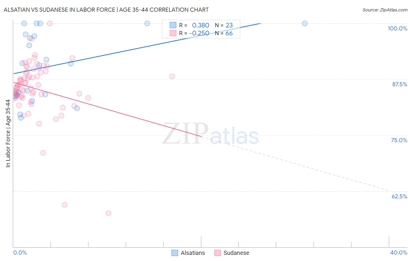 Alsatian vs Sudanese In Labor Force | Age 35-44