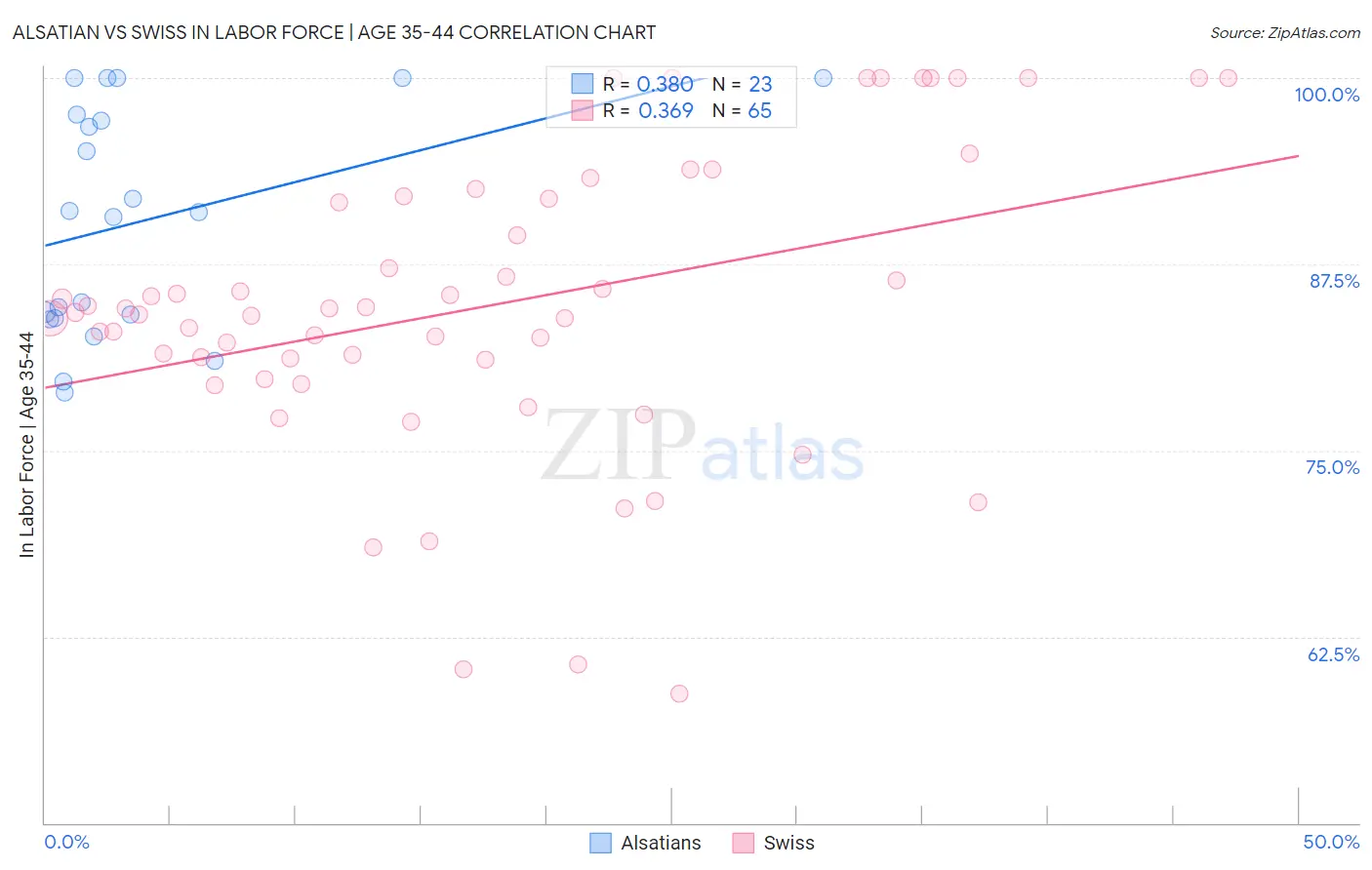 Alsatian vs Swiss In Labor Force | Age 35-44