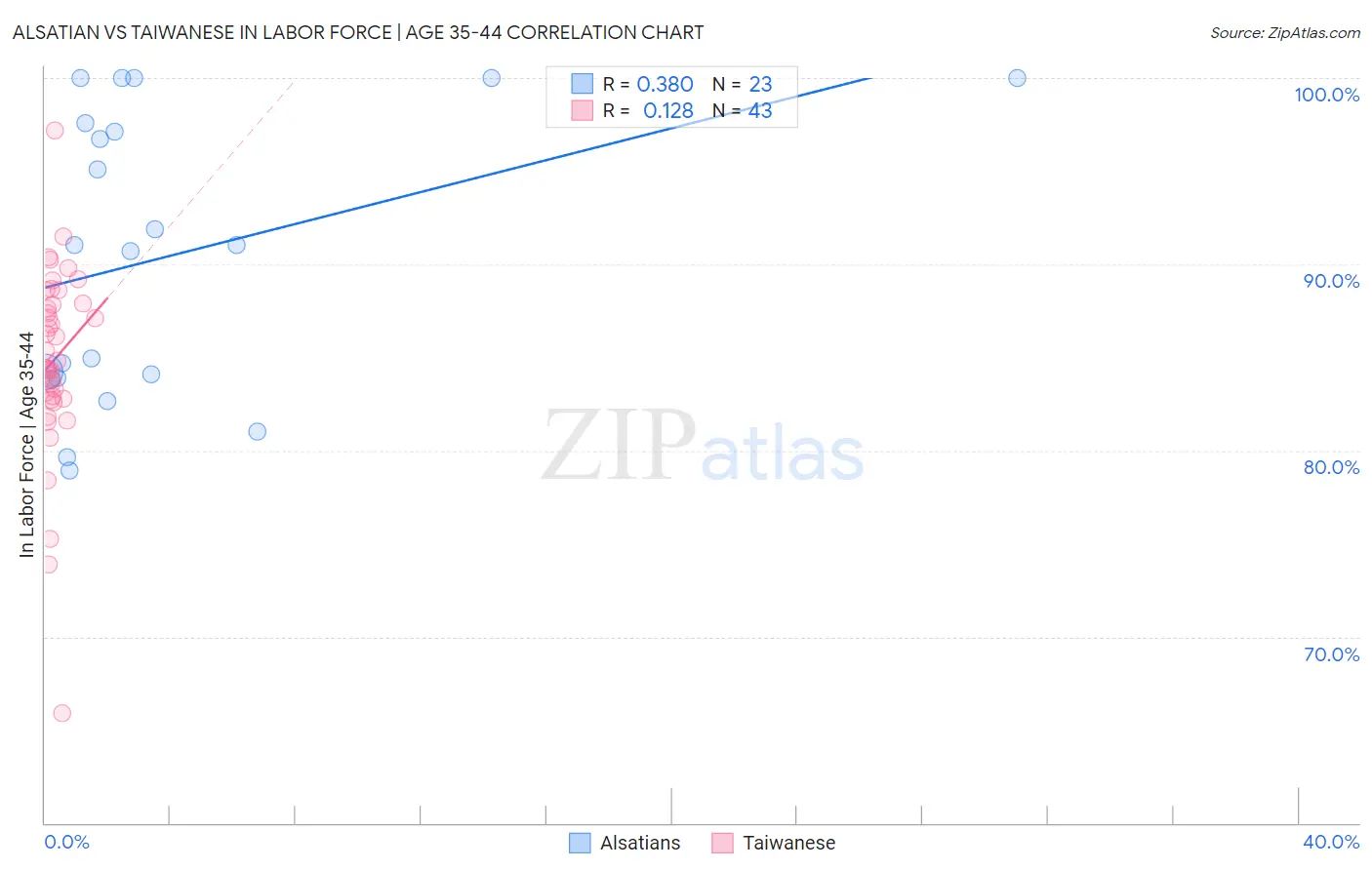 Alsatian vs Taiwanese In Labor Force | Age 35-44