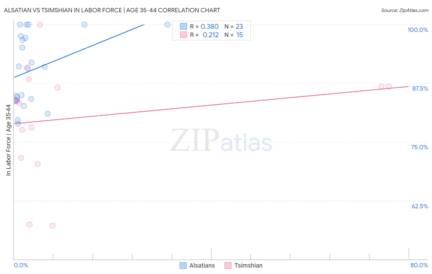 Alsatian vs Tsimshian In Labor Force | Age 35-44