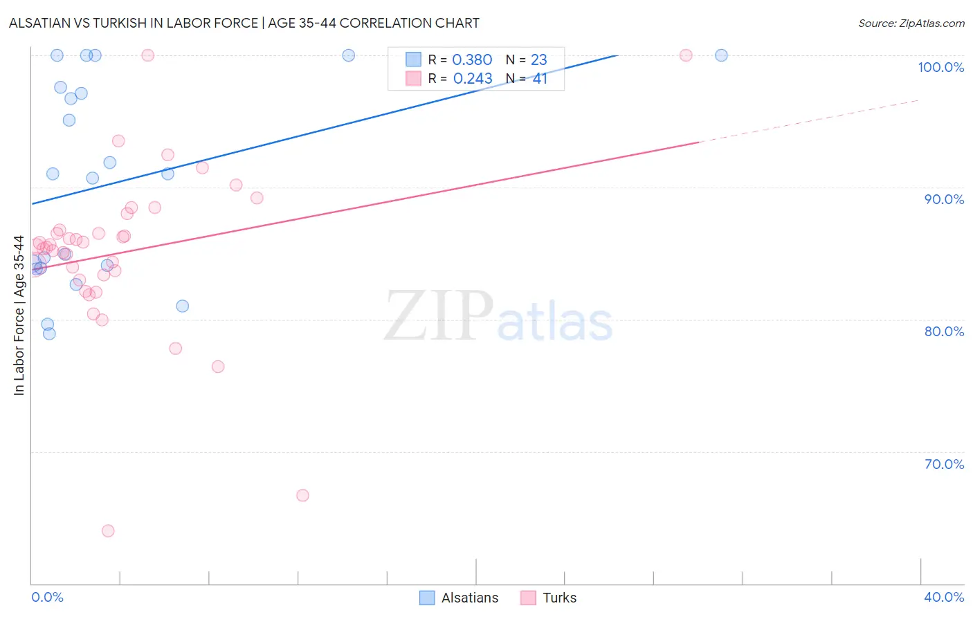 Alsatian vs Turkish In Labor Force | Age 35-44