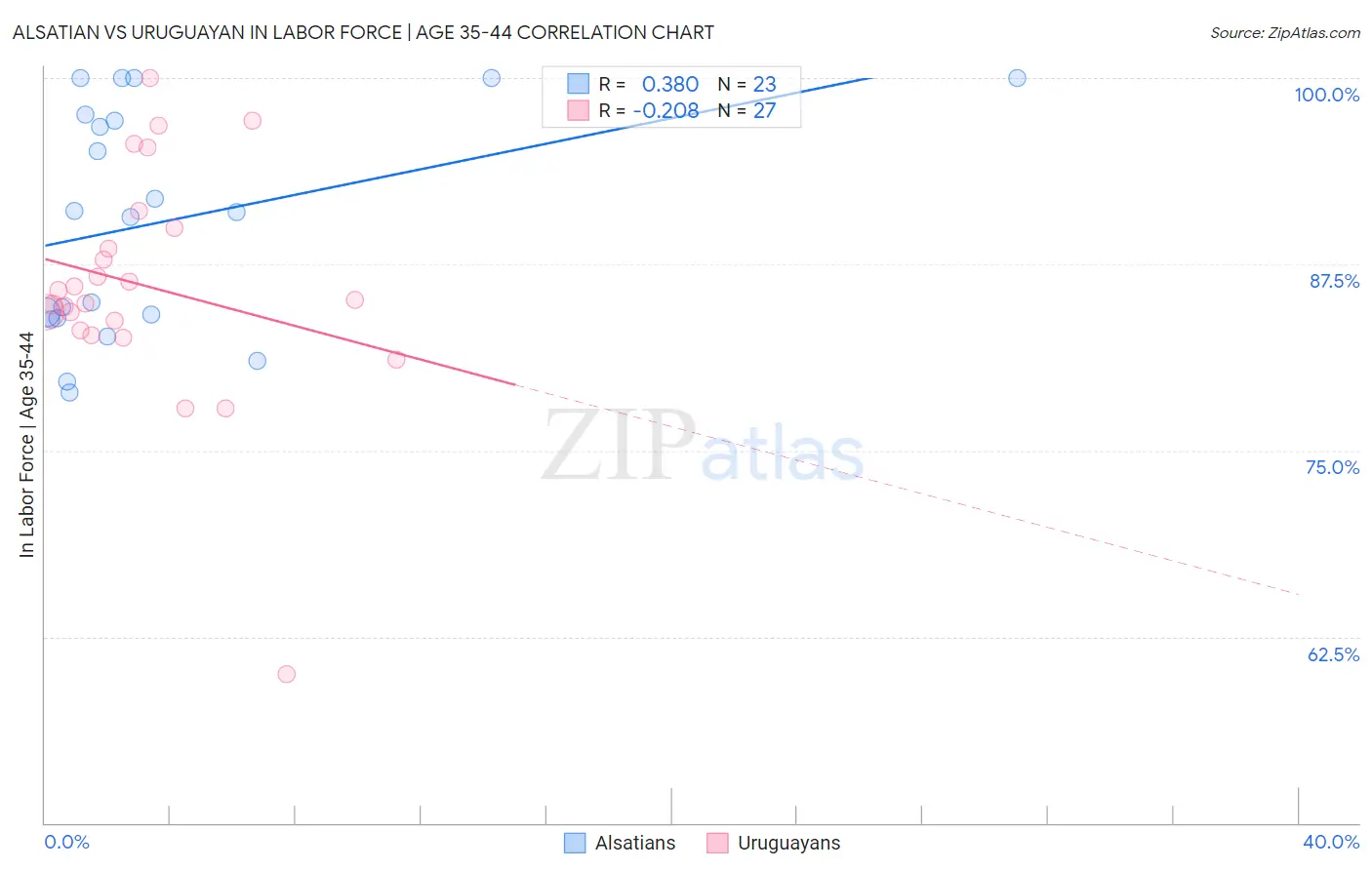 Alsatian vs Uruguayan In Labor Force | Age 35-44