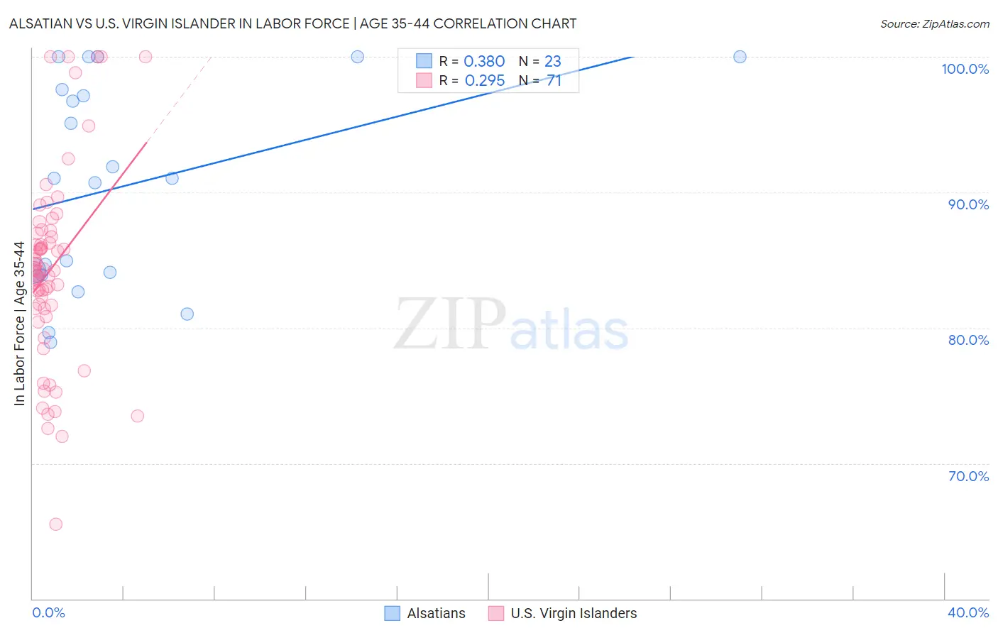Alsatian vs U.S. Virgin Islander In Labor Force | Age 35-44