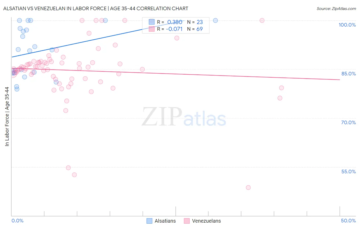 Alsatian vs Venezuelan In Labor Force | Age 35-44