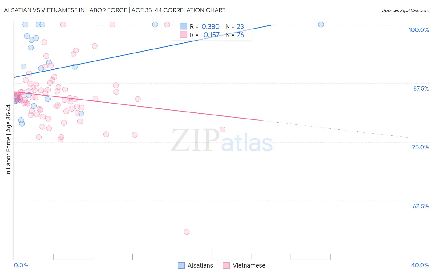 Alsatian vs Vietnamese In Labor Force | Age 35-44