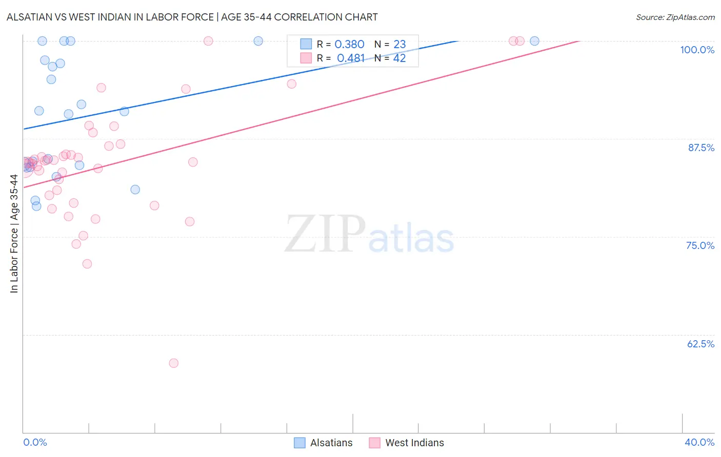 Alsatian vs West Indian In Labor Force | Age 35-44