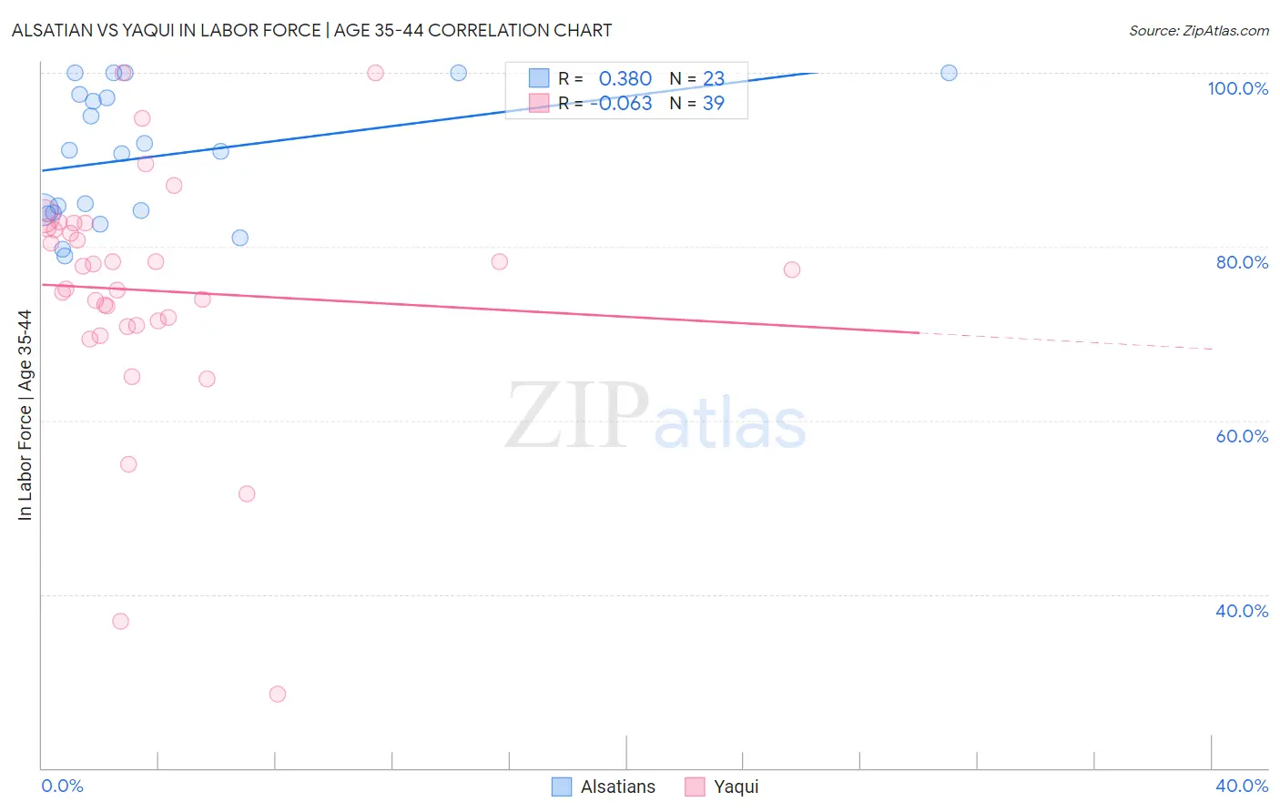 Alsatian vs Yaqui In Labor Force | Age 35-44