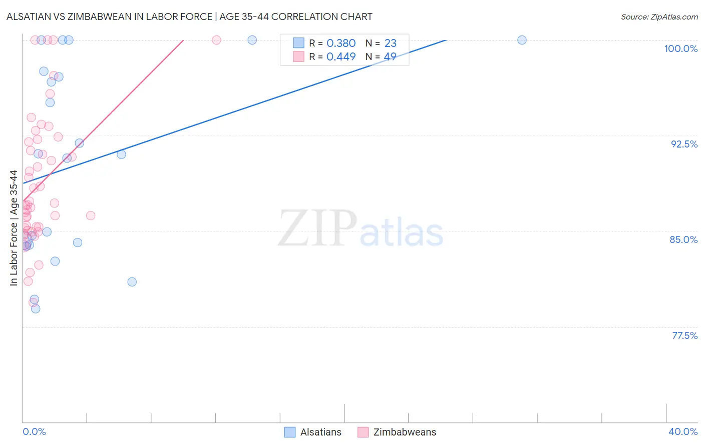 Alsatian vs Zimbabwean In Labor Force | Age 35-44