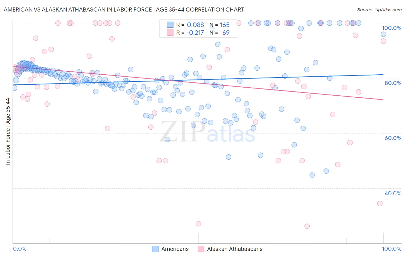 American vs Alaskan Athabascan In Labor Force | Age 35-44