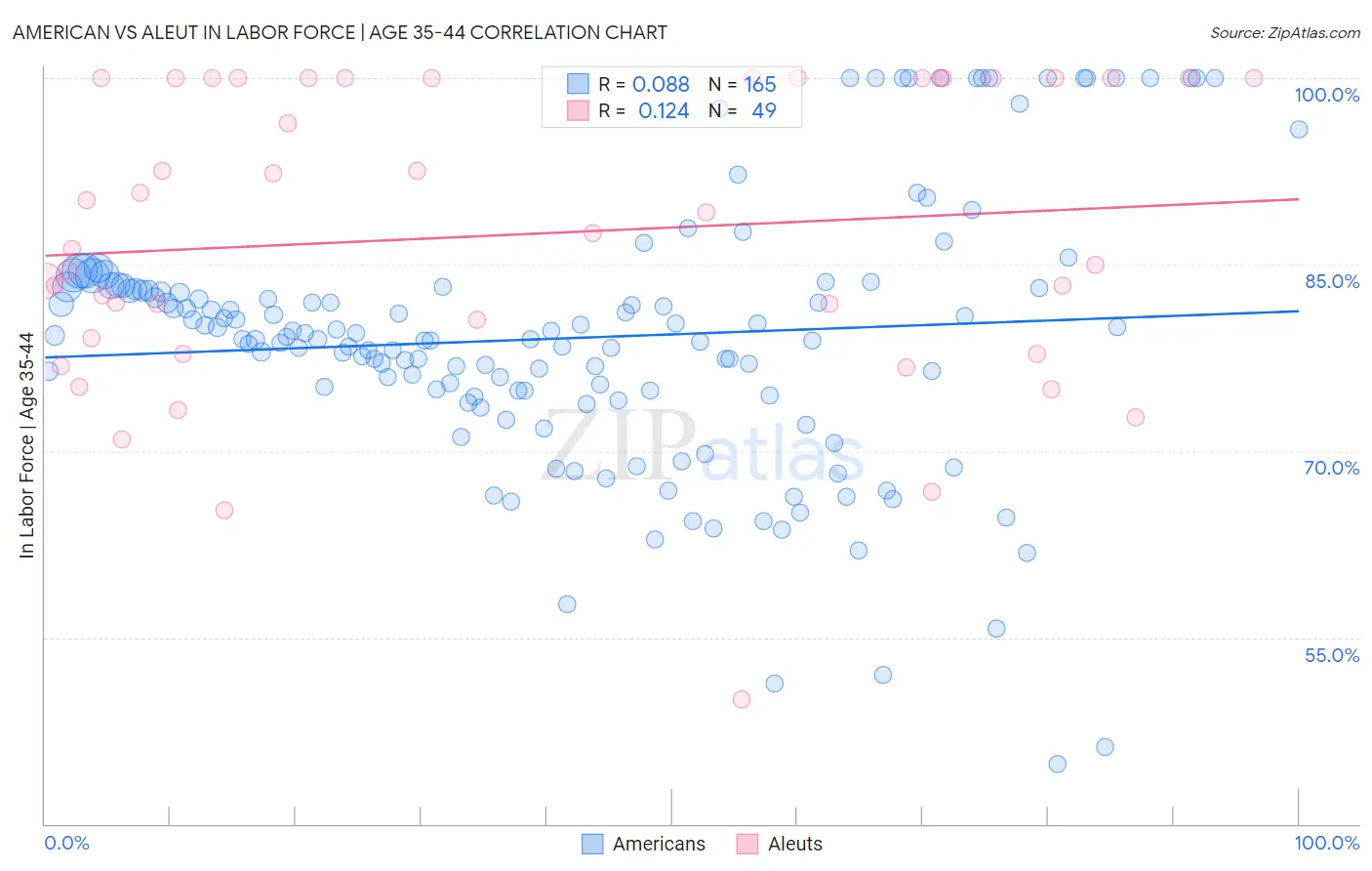 American vs Aleut In Labor Force | Age 35-44
