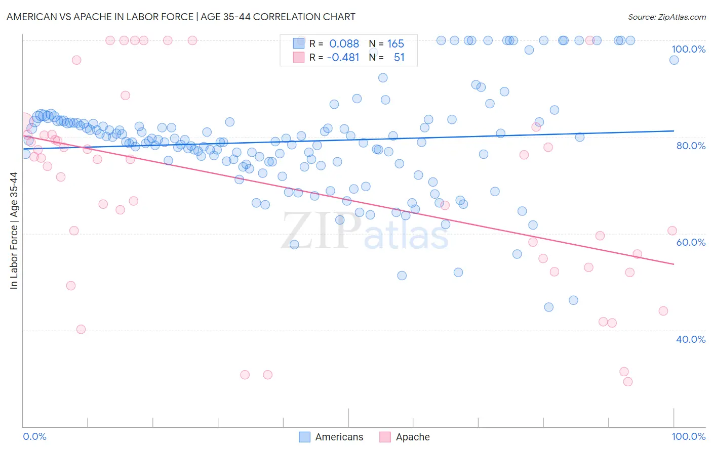 American vs Apache In Labor Force | Age 35-44