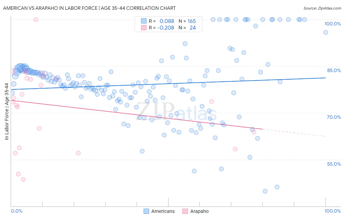 American vs Arapaho In Labor Force | Age 35-44