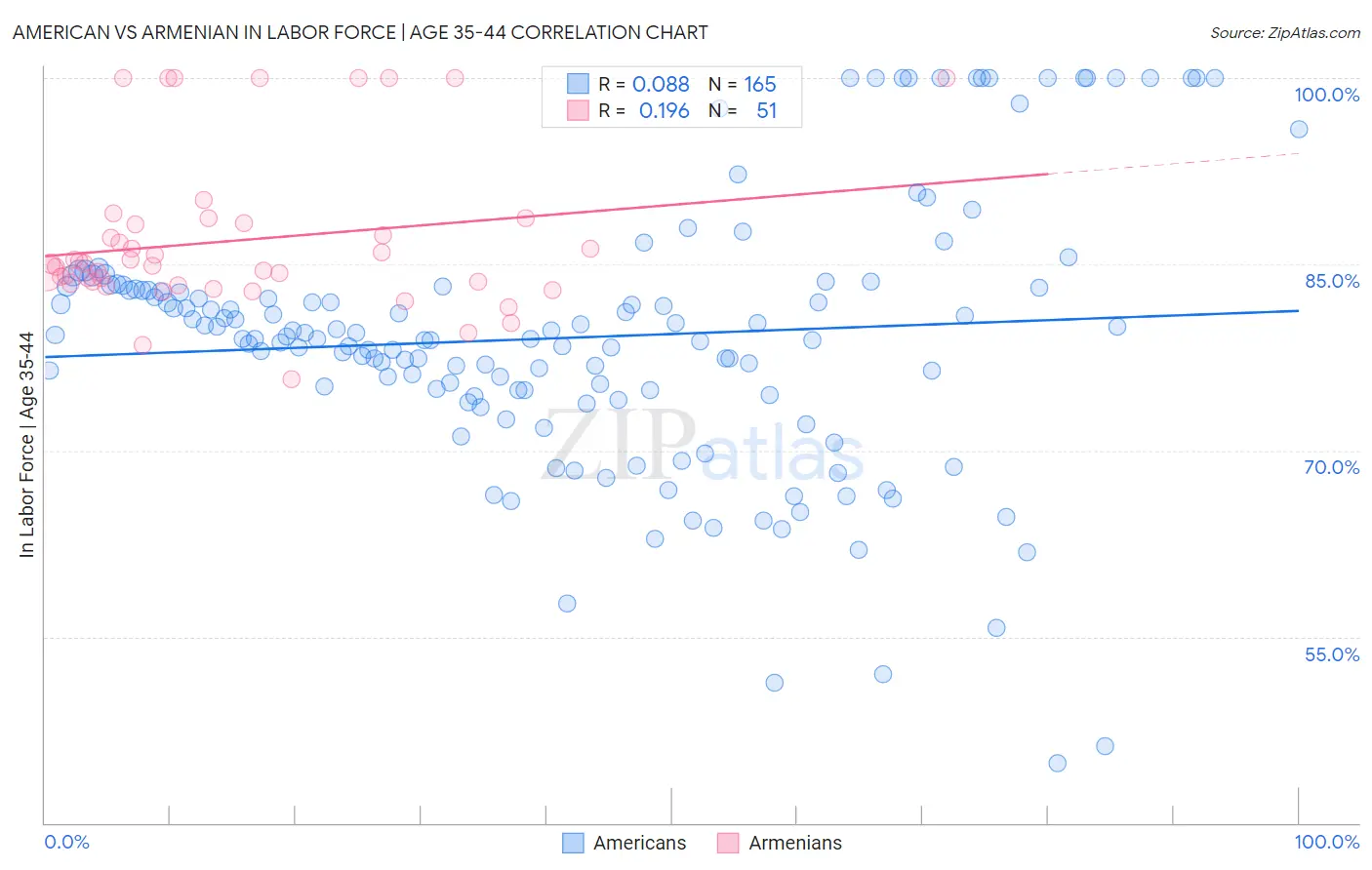 American vs Armenian In Labor Force | Age 35-44
