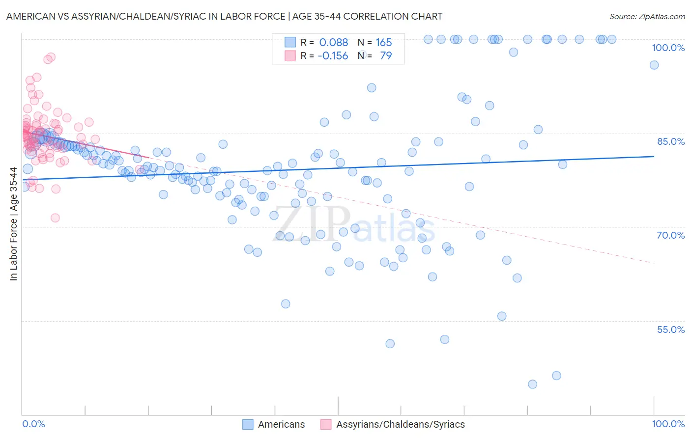 American vs Assyrian/Chaldean/Syriac In Labor Force | Age 35-44