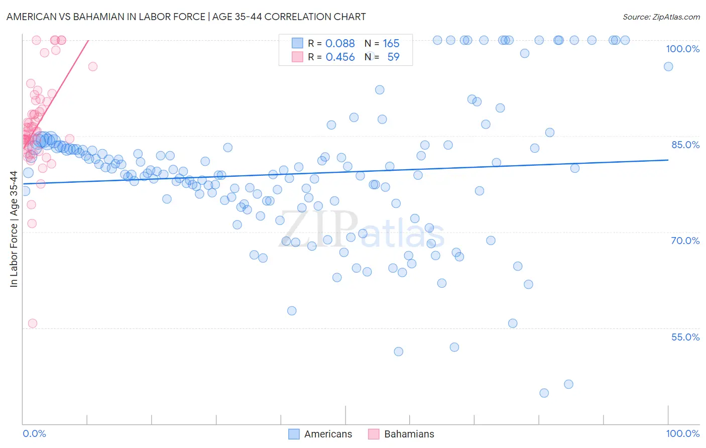 American vs Bahamian In Labor Force | Age 35-44