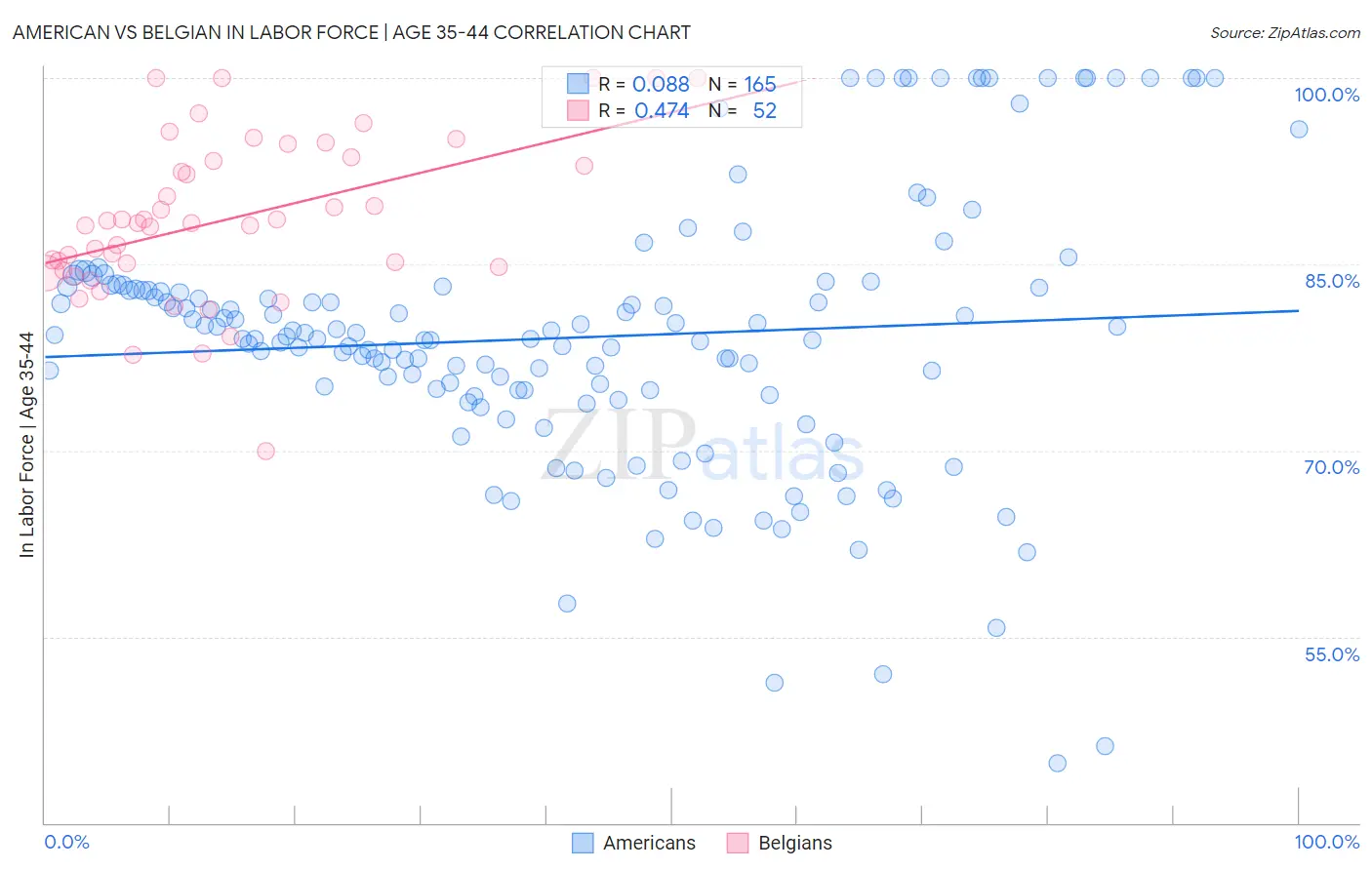 American vs Belgian In Labor Force | Age 35-44